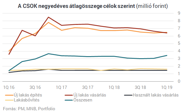 Nagyot szól a CSOK: még soha nem látott információk az állami ingyenmilliókról