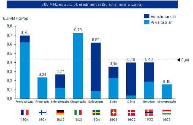 Hamarosan megindul a harc 5G-s frekvenciasávokért