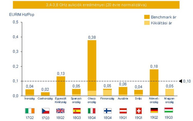 Hamarosan megindul a harc 5G-s frekvenciasávokért