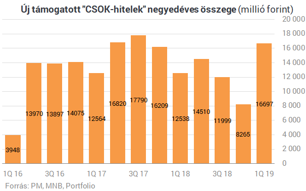 Nagyot szól a CSOK: még soha nem látott információk az állami ingyenmilliókról
