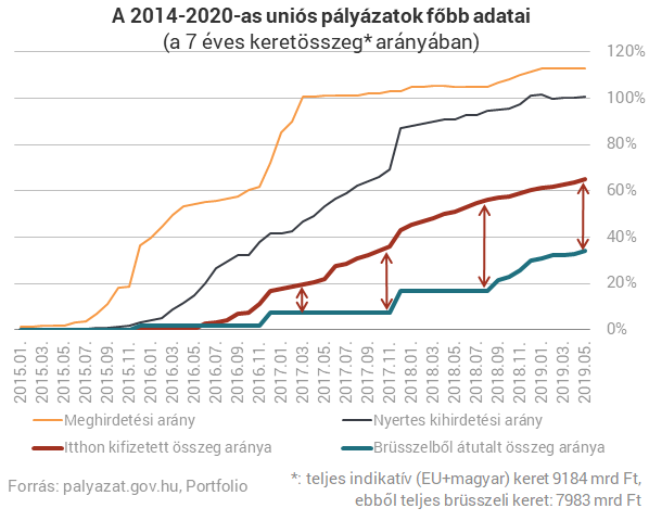 Rég nem látott mértékben ömlik az EU-s pénz Magyarországra