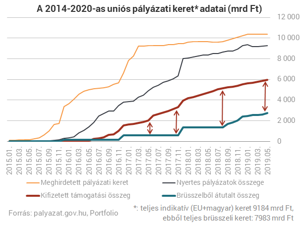 Rég nem látott mértékben ömlik az EU-s pénz Magyarországra