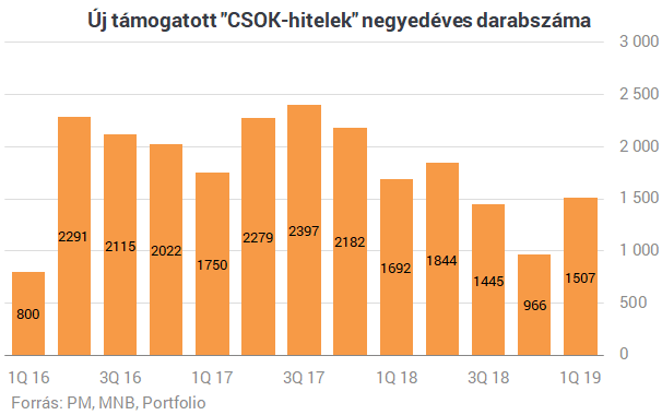 Nagyot szól a CSOK: még soha nem látott információk az állami ingyenmilliókról