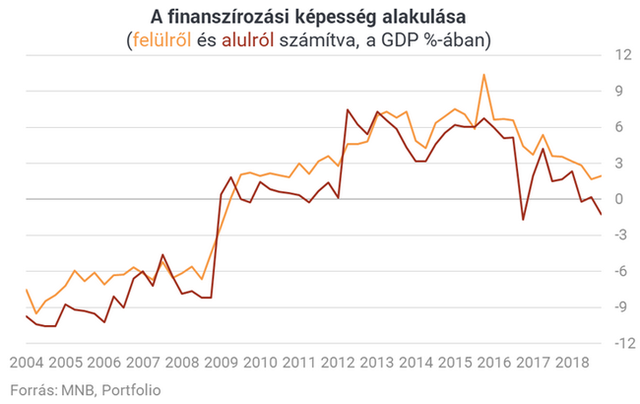 Nem mázli és nem csoda: Miért nő 5%-kal a magyar gazdaság?