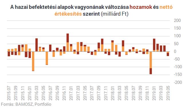 Közel 100 milliárdos mínusznál járnak idén az abszolút hozamú alapok
