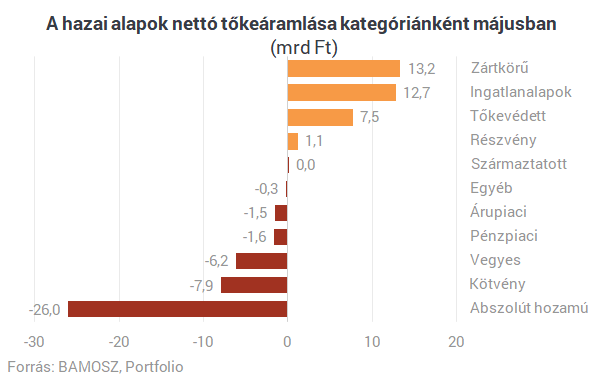 Közel 100 milliárdos mínusznál járnak idén az abszolút hozamú alapok