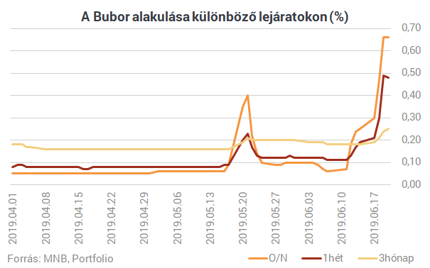 Nem enyhül a feszültség a bankközi piacon