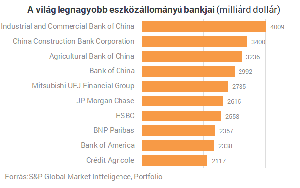 Magyarországra jön a világ második legnagyobb bankja