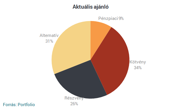Equilor: A hőmérők mellett a tőzsdék is felfele mentek a nyár elején
