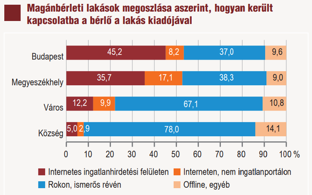 Itt a nagy bérlakáskörkép - Kik, hol, mennyiért bérelnek ma lakást Magyarországon?