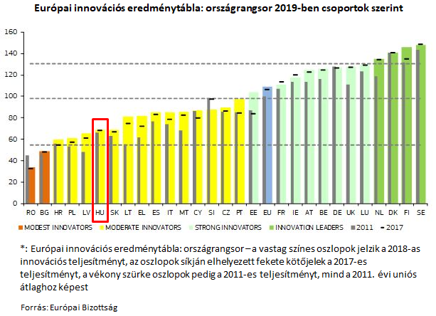 Már innovatívabb az EU Amerikánál, alig javított 7 év alatt Magyarország