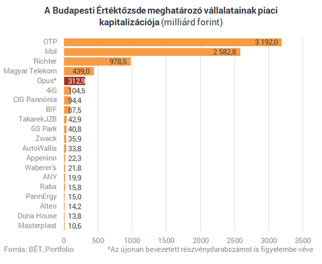 Történelmet írt az Opus - Új lendületet vehet a növekedési sztori