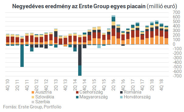 Tőkeemelést terveznek az Erste leánybankjánál