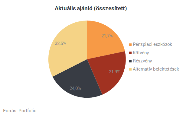 Meglepetést hoztak a tőzsdék júniusban - mibe fektetnek a magyar profik?