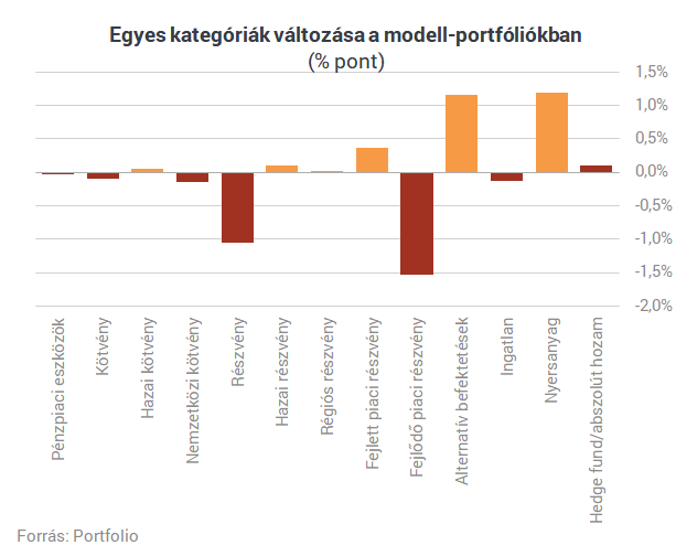 Meglepetést hoztak a tőzsdék júniusban - mibe fektetnek a magyar profik?