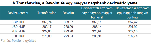 Összehasonlítottuk a két bankgyilkost: a Transferwise vagy a Revolut a nyerő?