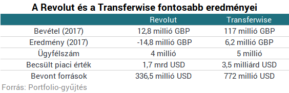 Összehasonlítottuk a két bankgyilkost: a Transferwise vagy a Revolut a nyerő?