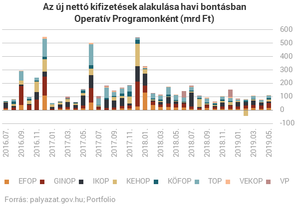 Rég nem látott mértékben ömlik az EU-s pénz Magyarországra