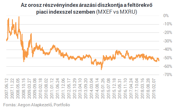 30%-os hozam fél év alatt - Mit tudnak az oroszok, amit mások nem?