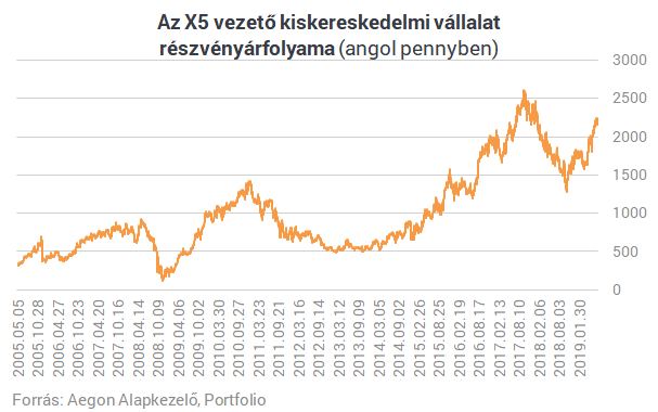 30%-os hozam fél év alatt - Mit tudnak az oroszok, amit mások nem?