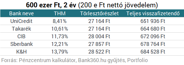 Vigyázz, százezreket bukhatsz, ha nem ezektől a bankoktól veszel fel kölcsönt!