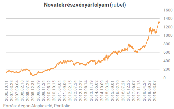 30%-os hozam fél év alatt - Mit tudnak az oroszok, amit mások nem?