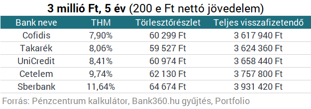 Vigyázz, százezreket bukhatsz, ha nem ezektől a bankoktól veszel fel kölcsönt!