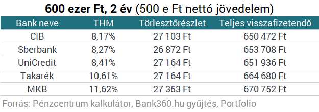 Vigyázz, százezreket bukhatsz, ha nem ezektől a bankoktól veszel fel kölcsönt!