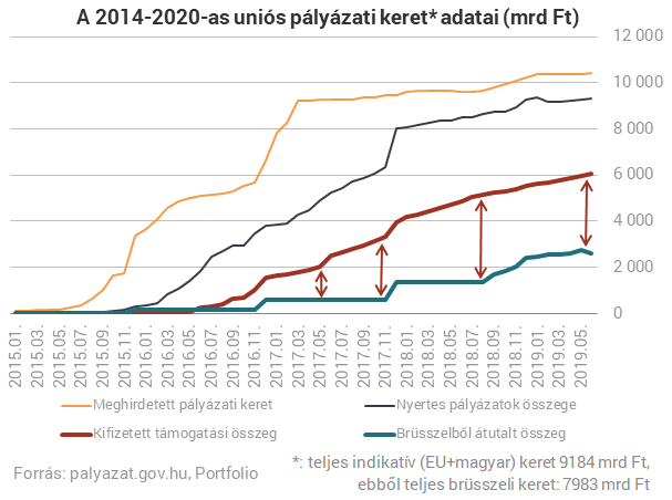 Bréking! Újra jön a brüsszeli pénz, bőkezűbben osztogat a kormány