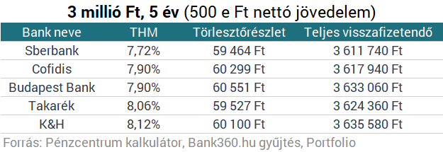 Vigyázz, százezreket bukhatsz, ha nem ezektől a bankoktól veszel fel kölcsönt!