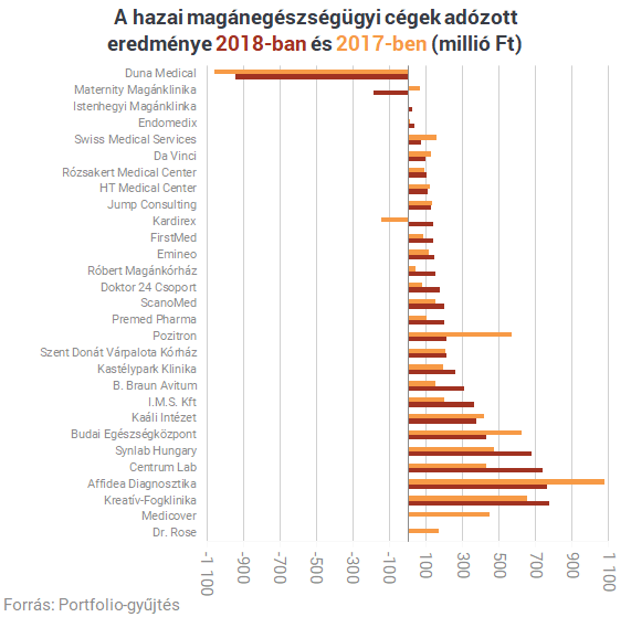 Érdekes folyamatok zajlanak a háttérben a magyar magánegészségügyben