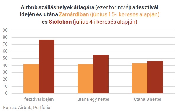 Őrületes árak a Balatonnál - Sokat kaszálnak a háztulajdonosok a fesztivállal