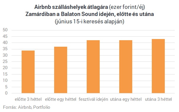 Őrületes árak a Balatonnál - Sokat kaszálnak a háztulajdonosok a fesztivállal