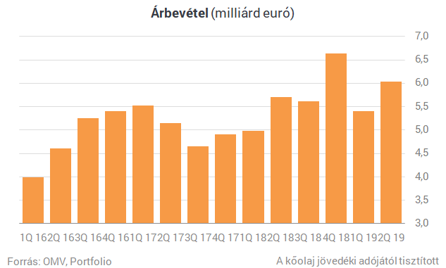 Várakozások feletti eredmények az OMV-től