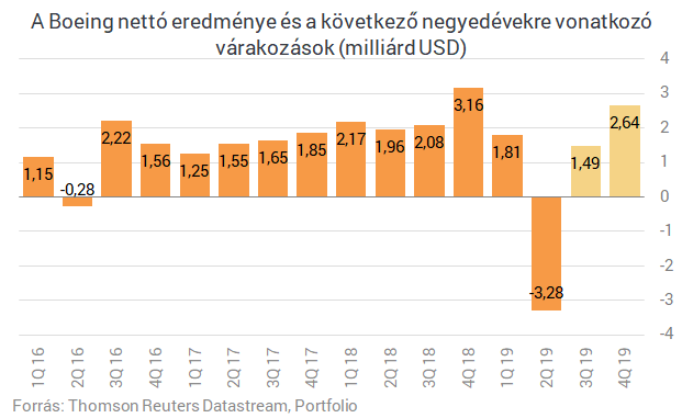Súlyos veszteség a Boeingnél