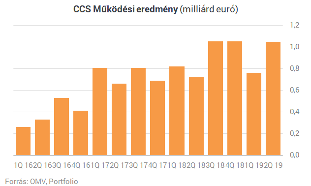 Várakozások feletti eredmények az OMV-től