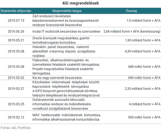 1,9 milliárdos közbeszerzést nyert a 4iG