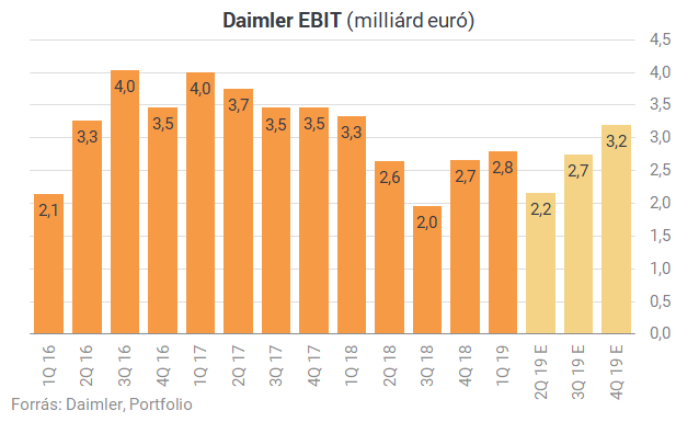 Masszív veszteséggel sokkolt a Daimler