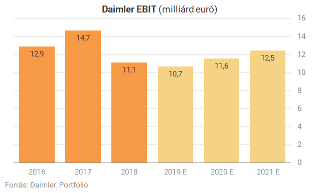 Masszív veszteséggel sokkolt a Daimler