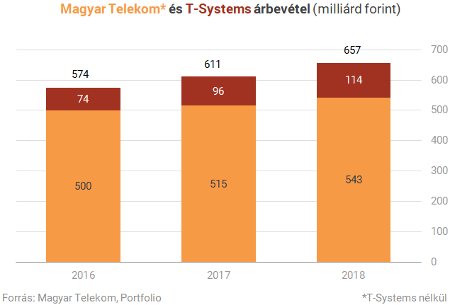 Hogy változik meg a Telekom a T-Systems eladásával?