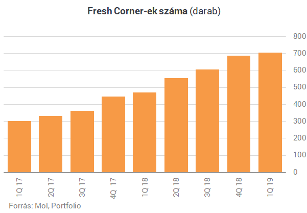 Nem az idei második negyedévben fog csúcsokat dönteni a Mol