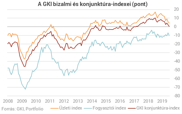 2,5 éves mélypontra esett a GKI konjunktúraindexe