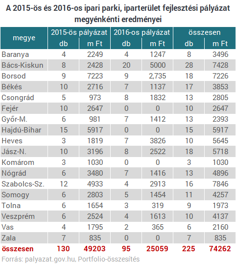 Ipari központ lesz az elmaradott megyéinkből? - Hatalmas pénzosztás zajlott a háttérben