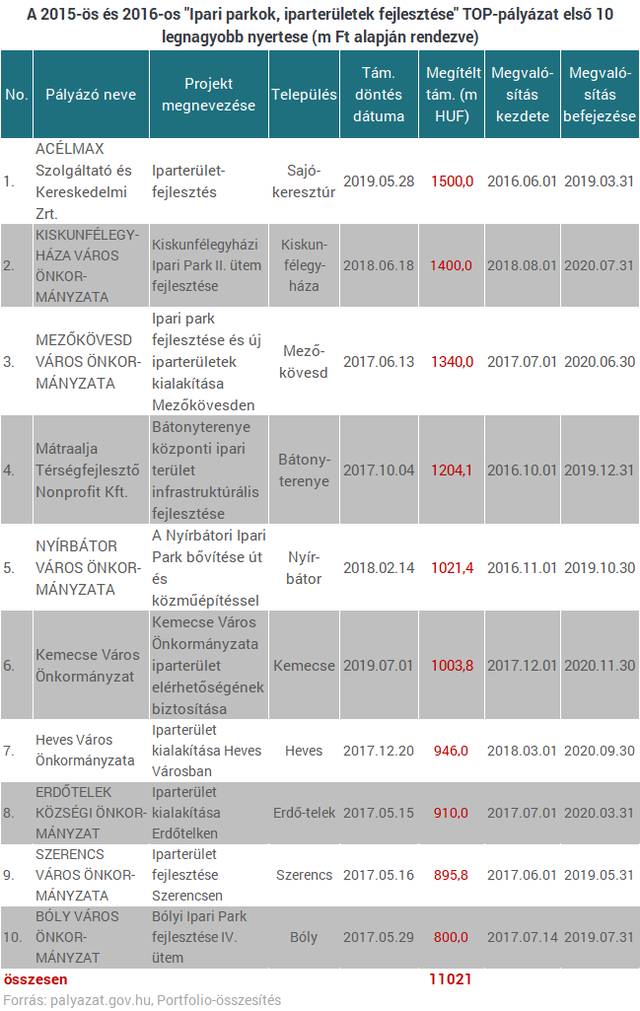 Ipari központ lesz az elmaradott megyéinkből? - Hatalmas pénzosztás zajlott a háttérben