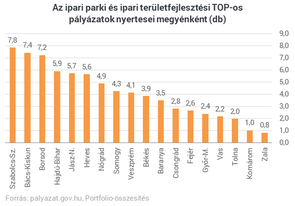 Ipari központ lesz az elmaradott megyéinkből? - Hatalmas pénzosztás zajlott a háttérben