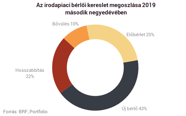 Alig van már üres iroda Budapesten - Elképesztő számokat látunk