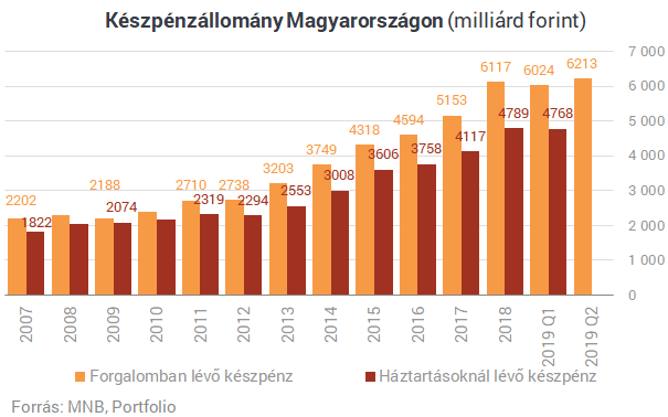 Szuperállampapír ide vagy oda, megállíthatatlanul hasít a készpénz
