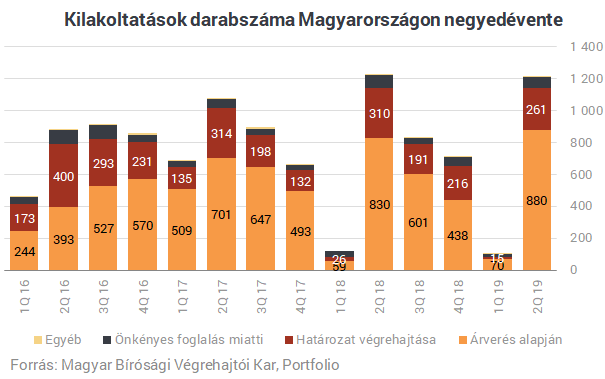 Felpörögtek a kilakoltatások - Hiába veri az asztalt az MNB?