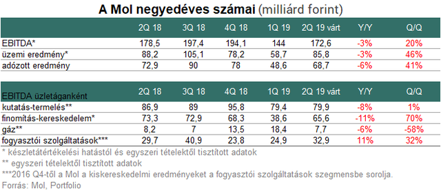 Nem az idei második negyedévben fog csúcsokat dönteni a Mol