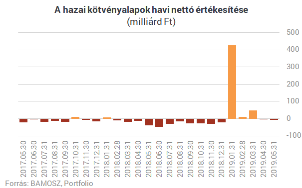 450 milliárd forint szivárgott el a kötvényalapokból, az EU dobott mentőövet?